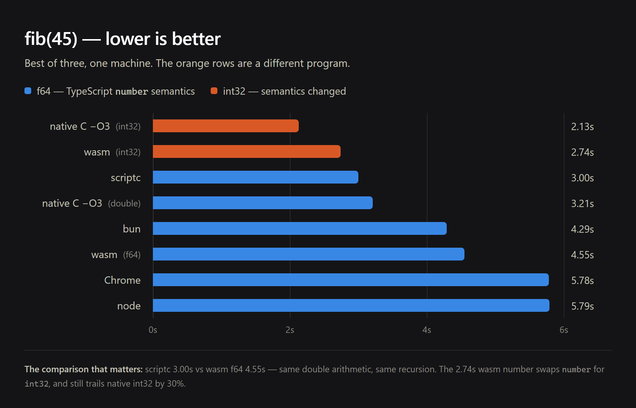 Benchmark results